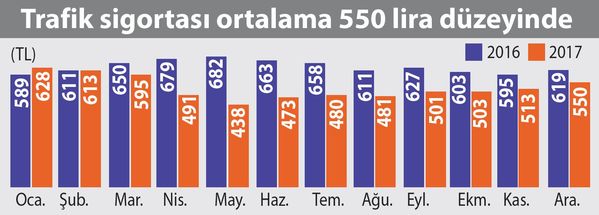 Trafik sigortasına yüzde 5+5 zam yapılacak